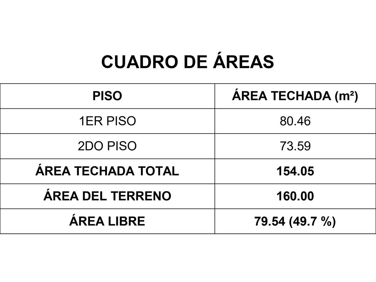 Cuadro de áreas de la casa de prueba: 154.05 m² techados, terreno de 160 m² y 49.7 % de área libre.