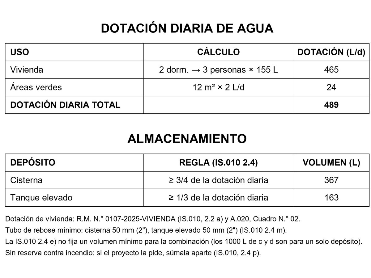 Cálculo de dotación diaria de agua y de cisterna y tanque elevado según la IS.010, generado en Revit.